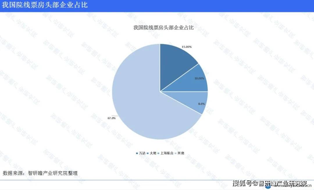 中国影视IP制作行业：头部企业的市场份额显著开云体育 开云平台(图3)