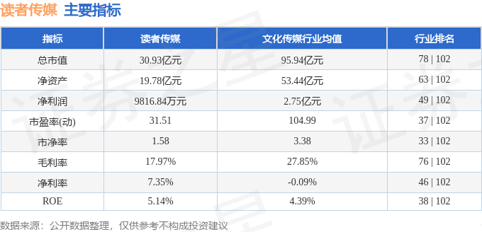 开云体育 Kaiyun.com 官网入口行情快报：读者传媒（603999）4月15日主力资金净卖出28085万元(图2)