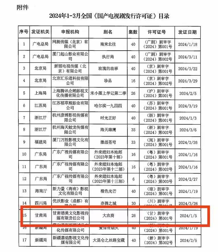 全国17部甘肃省1部甘肃德美文化影视传媒公司拍摄的《大农商》开云 开云体育平台获得播出许可！(图2)