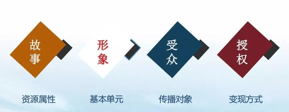 Kaiyun 开云体育【策略】传统文化转化为文化IP的六要点(图5)