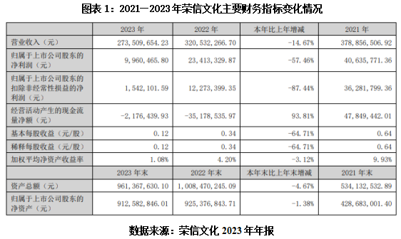 Kaiyun 开云财务风险预警 上市次年业绩继续下滑荣信文化海外收入减少30%促销推广费砸下2000多万元(图1)