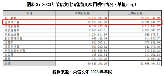 Kaiyun 开云财务风险预警 上市次年业绩继续下滑荣信文化海外收入减少30%促销推广费砸下2000多万元(图2)